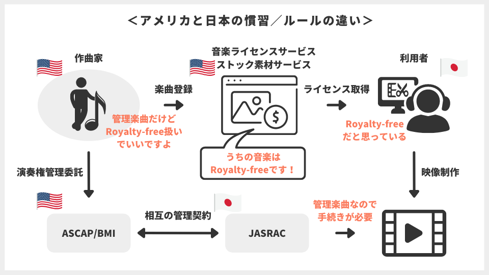 アメリカと日本の慣習／ルールの違いによるRoyalty-free Musicとロイヤリティフリー音楽の落とし穴