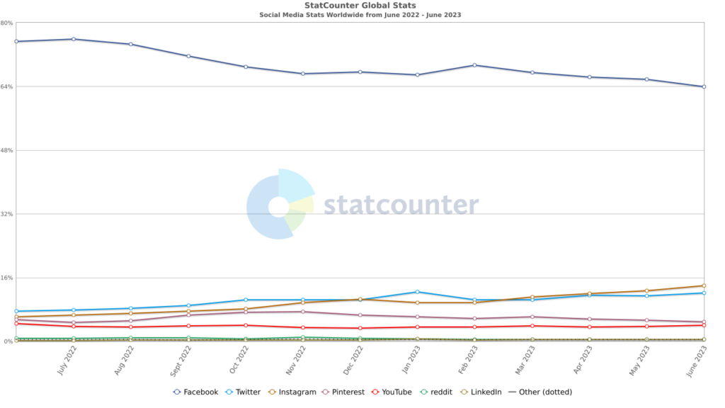 Social Media Stats Worldwide by statcounter